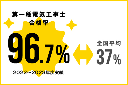 第一種電気工事士合格率 96.7%