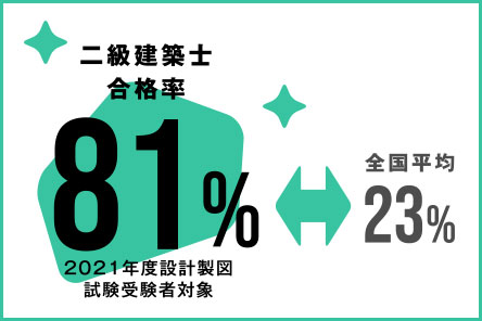 二級建築士合格率 81%