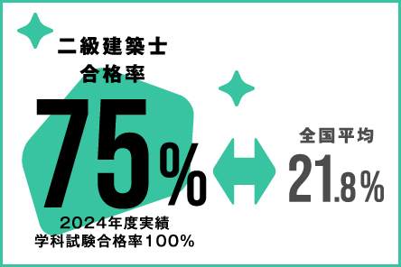 二級建築士合格率 81%